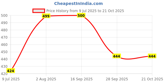 flipkart.com ahankara Women Multicolor Cosmetic Bag ahankara Price History Graph from 9 Jul 2025 to 21 Oct 2025