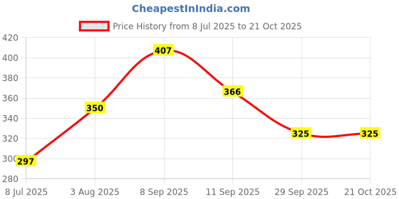 flipkart.com ahankara Women Multicolor Cosmetic Bag ahankara Price History Graph from 8 Jul 2025 to 20 Oct 2025