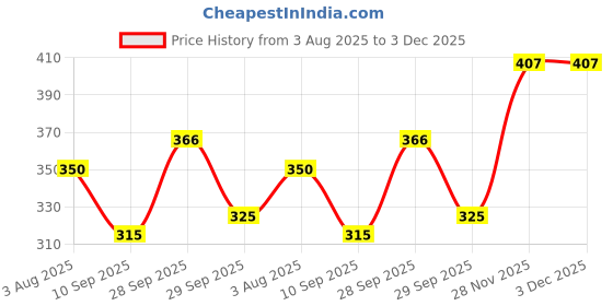 flipkart.com ahankara Women Multicolor Cosmetic Bag ahankara Price History Graph from 3 Aug 2025 to 3 Dec 2025