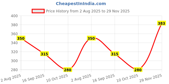 flipkart.com ahankara Women Multicolor Cosmetic Bag ahankara Price History Graph from 2 Aug 2025 to 29 Nov 2025