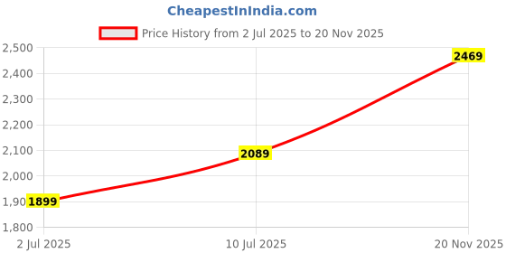 flipkart.com allen solly AHBGFRGBS01496 Backpack allen solly Price History Graph from 2 Jul 2025 to 20 Nov 2025