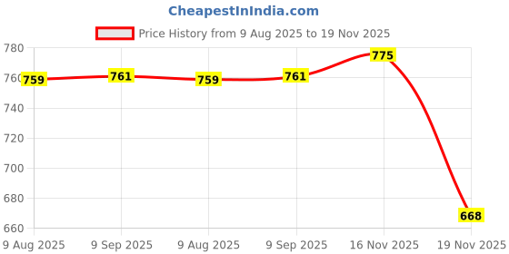 flipkart.com ahbht Bus Toy Plastic School Bus Toy for Kids Light Music Open Door ahbht Price History Graph from 9 Aug 2025 to 19 Nov 2025