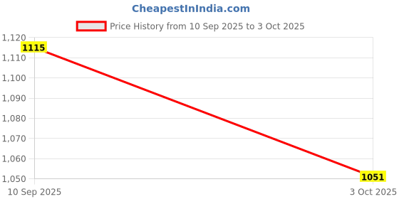 flipkart.com ahbht Metal Bus Toys for Kids Bus Toy with Light Sound Pull Back ahbht Price History Graph from 10 Sep 2025 to 3 Oct 2025