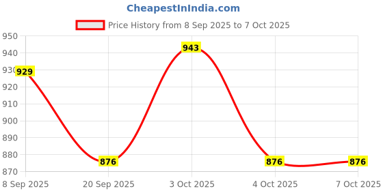 flipkart.com ahbht Train Vehicle Set with 1 Screwdriver Assembly and Disassembly for Toddler ahbht Price History Graph from 8 Sep 2025 to 7 Oct 2025