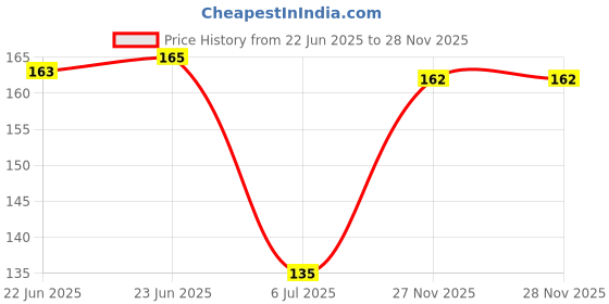 flipkart.com ahc Baby Nose Cleaner Tweezer Blue | Infant Nasal Aspirator & Plucker Tool ahc Price History Graph from 22 Jun 2025 to 27 Nov 2025