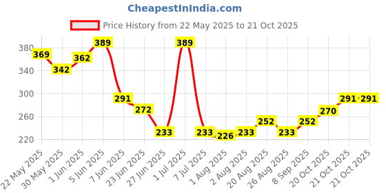 flipkart.com ahc Breast Pads Reusable Leakproof 100% Cotton 4 Pc Combo Maternity Nursing Nursing Breast Pad ahc Price History Graph from 22 May 2025 to 21 Oct 2025