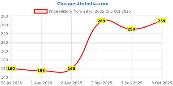 flipkart.com ahc Feather Touch Toothbrush for Babies, Kids & Adults – 6M+ Safe Ultra Soft Toothbrush ahc Price History Graph from 28 Jul 2025 to 3 Oct 2025