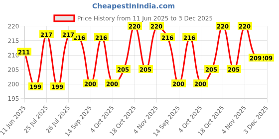 flipkart.com ahc GWD201011 Gold Iron Hanging Lantern ahc Price History Graph from 11 Jun 2025 to 2 Dec 2025