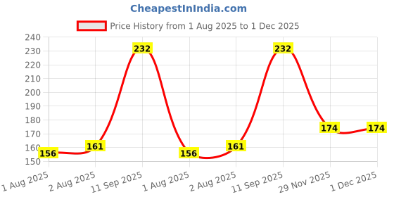 flipkart.com ahc Kids to Adult Toothbrush – Soft Nano Bristles for Sensitive Gums Ultra Soft Toothbrush ahc Price History Graph from 1 Aug 2025 to 1 Dec 2025