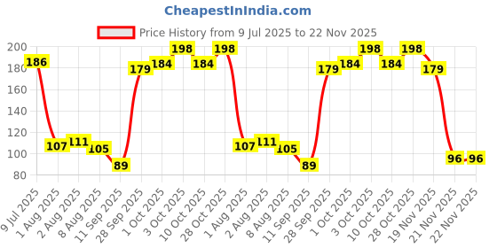 flipkart.com ahc Micro Nano Bristles Toothbrush For 3-16 Years Kids (Pink) Extra Soft Toothbrush ahc Price History Graph from 9 Jul 2025 to 21 Nov 2025