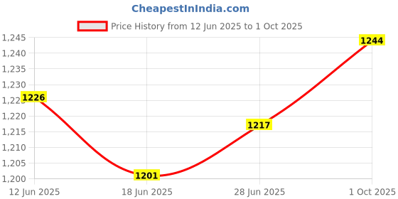 flipkart.com ahc RC11 ahc Price History Graph from 12 Jun 2025 to 1 Oct 2025