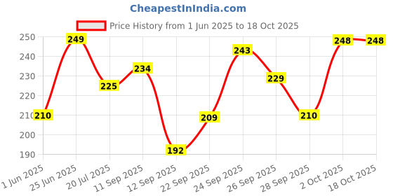 flipkart.com ahc Small 5 L Laptop Backpack Flower Lovely Fidm ahc Price History Graph from 1 Jun 2025 to 18 Oct 2025