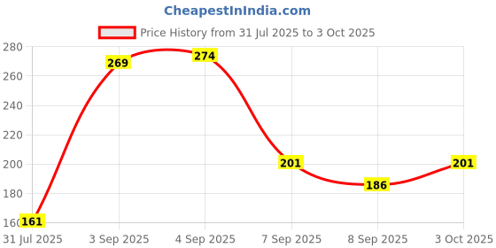 flipkart.com ahc Ultra Soft Toothbrush for Kids & Adults with 10,000+ Nano Bristles Ultra Soft Toothbrush ahc Price History Graph from 31 Jul 2025 to 3 Oct 2025