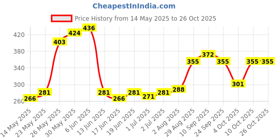 flipkart.com ahc Washable Maternity Nursing Breast Pad ahc Price History Graph from 14 May 2025 to 25 Oct 2025