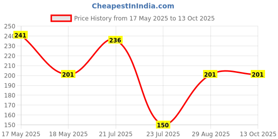 flipkart.com ahc Water Drain Tray Horizontal for Window AC 0.75 / 1 / 1.5 / 2 Ton 12X12X2.8 CM Shelf Bracket ahc Price History Graph from 17 May 2025 to 13 Oct 2025