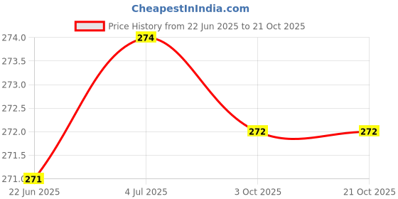 flipkart.com AHCS SUJOK Star Magnet Byol Magnet Chakra Magnet Bar Magnet Cluster Magnet Sujok Jimmy And Half Inch Tape One Inch Tape Massager Price History Graph from 22 Jun 2025 to 20 Oct 2025