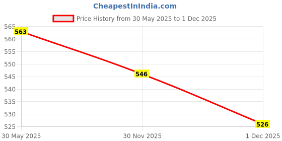 flipkart.com ahdam Professional Makeup Combo Kit ahdam Price History Graph from 30 May 2025 to 1 Dec 2025