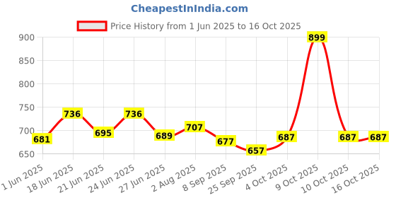 flipkart.com aegon AHG-1800 Professional Dual Temperature Dual Temp 350 °C | 550 °C 1800 W Heat Gun aegon Price History Graph from 1 Jun 2025 to 16 Oct 2025