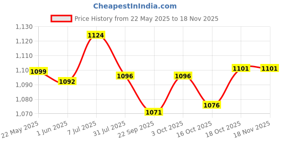 flipkart.com aegon AHG-2000 Heat Gun with 5 Nozzle-Powerful Dual-Speed,Variable Temp(190°C - 700°C) 2000 W Heat Gun aegon Price History Graph from 22 May 2025 to 16 Nov 2025