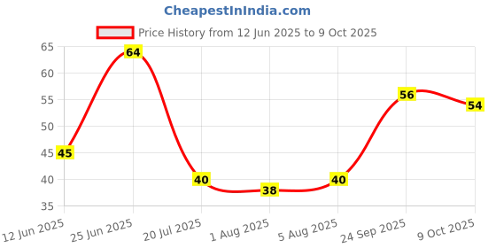 flipkart.com ahg trader Kids U-Shaped Toothbrush For 2-6 Years,Teeth Dental Care Extra Soft Toothbrush ahg trader Price History Graph from 12 Jun 2025 to 9 Oct 2025