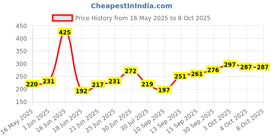flipkart.com ahinoam Car Mobile Holder for Headrest, Clip, Windshield, Dashboard ahinoam Price History Graph from 16 May 2025 to 8 Oct 2025