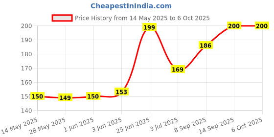 flipkart.com AHINOAM Micro USB, USB Type C, USB OTG Adapter Price History Graph from 14 May 2025 to 6 Oct 2025