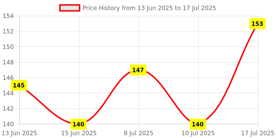 flipkart.com AHINOAM USB Type C, Micro USB, USB, HDMI OTG Adapter Price History Graph from 13 Jun 2025 to 10 Jul 2025