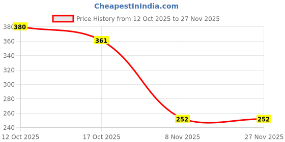 flipkart.com ahirna Printed Party Bag ahirna Price History Graph from 12 Oct 2025 to 26 Nov 2025
