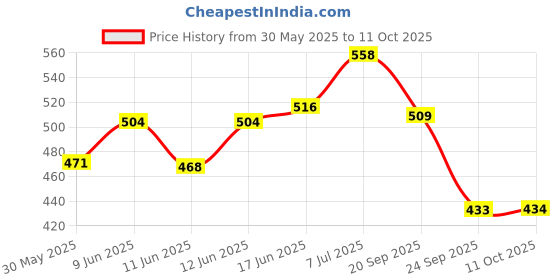 flipkart.com ahl Heavy Quality chorme leg Guard For Splendor & HF Dulax Bike Crash Guard ahl Price History Graph from 30 May 2025 to 11 Oct 2025