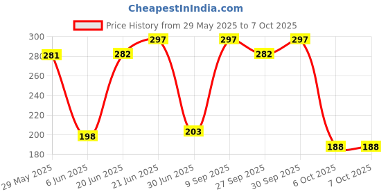 flipkart.com ahlmotor 1 Combo ahlmotor Price History Graph from 29 May 2025 to 6 Oct 2025
