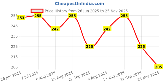 flipkart.com ahlmotor 3 Combo ahlmotor Price History Graph from 26 Jun 2025 to 25 Nov 2025