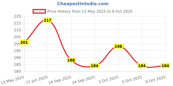 flipkart.com ahlmotor Royan Enfield Blue Parking Bulb for Royal Enfield Bullet , Classic , Standard Parking Sensor ahlmotor Price History Graph from 13 May 2025 to 9 Oct 2025
