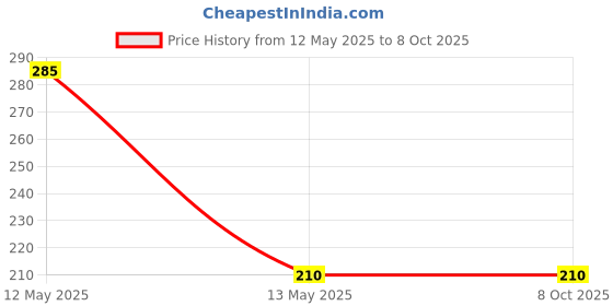 flipkart.com ahlmotor Royan Enfield White Parking Bulb for Royal Enfield Bullet , Classic , Standard Parking Sensor ahlmotor Price History Graph from 12 May 2025 to 7 Oct 2025