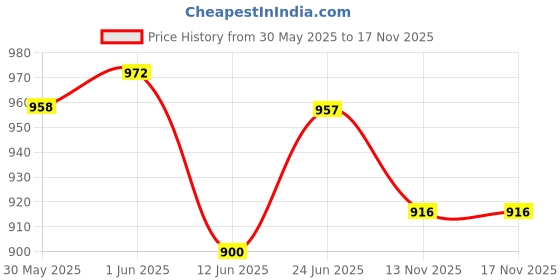 flipkart.com ahlmotor Side Bag Water Proof Brown 8 ltr for Royal Enfield Classic Bullet Electra One-side Brown Leatherette Motorbike Saddlebag ahlmotor Price History Graph from 30 May 2025 to 16 Nov 2025