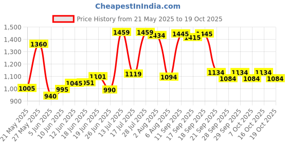 flipkart.com AHM112 Ingco Auto-darkening Welding Goggle Welding, Power Tool, Power ToolSafety Goggle ingco Price History Graph from 21 May 2025 to 19 Oct 2025