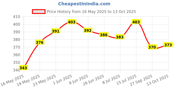 flipkart.com ahmad crafts SET TOP BOX STAND WALL T.V SET TOP BOX WIFI (STB) STAND MDF (Medium Density Fiber) Wall Shelf ahmad crafts Price History Graph from 16 May 2025 to 13 Oct 2025