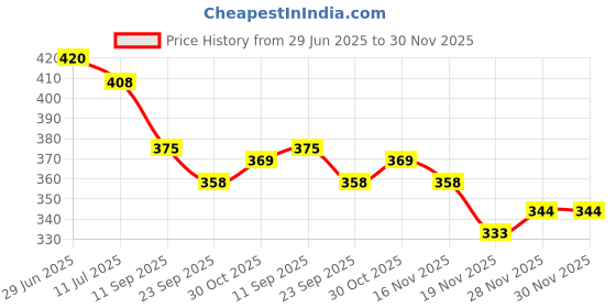 flipkart.com ahmad crafts Wooden Wall Shelf ahmad crafts Price History Graph from 29 Jun 2025 to 30 Nov 2025