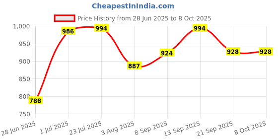 flipkart.com ahmad handicraft Fruit Basket with mesh (Jaali), Ideal for Storing Fruits, Vegetables, Daily use Iron Fruit & Vegetable Basket ahmad handicraft Price History Graph from 28 Jun 2025 to 7 Oct 2025