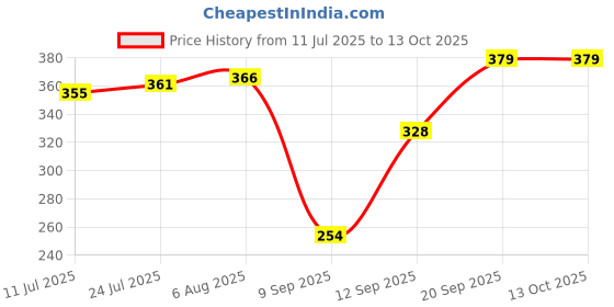 flipkart.com ahmad handicraft Iron Fruit & Vegetable Basket ahmad handicraft Price History Graph from 11 Jul 2025 to 12 Oct 2025