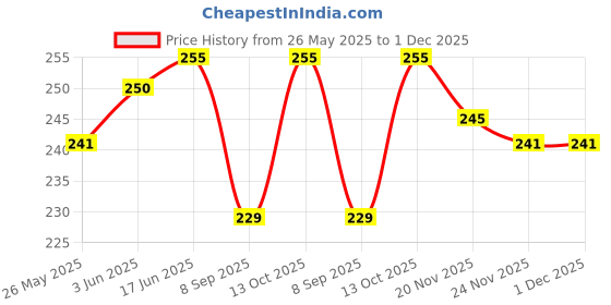 flipkart.com ahmadun Embroidered Cotton Blend Men White Scarf ahmadun Price History Graph from 26 May 2025 to 1 Dec 2025
