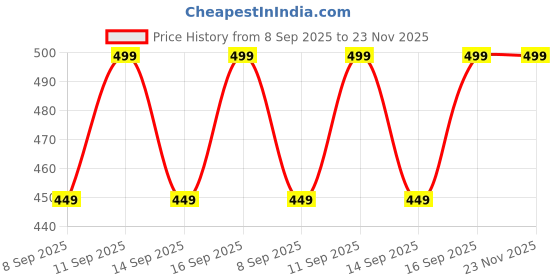 flipkart.com ahmadun Embroidered Cotton Blend Men Yellow Scarf ahmadun Price History Graph from 8 Sep 2025 to 23 Nov 2025