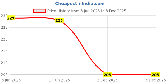 flipkart.com ahmadun Printed Rayon Women Blue Stole ahmadun Price History Graph from 3 Jun 2025 to 3 Dec 2025