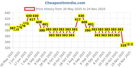 flipkart.com adore Ahoy! Advanced Breast Milk Storage Bottles- BPA Free- Reusable- Baby Safe adore Price History Graph from 30 May 2025 to 23 Nov 2025