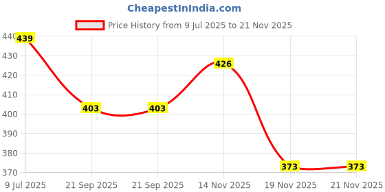 flipkart.com adore Ahoy! Advanced Breast Milk Storage Bottles- BPA Free- Reusable- Baby Safe adore Price History Graph from 9 Jul 2025 to 21 Nov 2025
