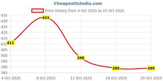 flipkart.com ahpremium Black Women Sling Bag Sling bag mobile phone Bag ahpremium Price History Graph from 4 Oct 2025 to 25 Oct 2025