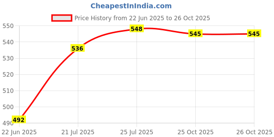 flipkart.com ahs Long Hair Wig ahs Price History Graph from 22 Jun 2025 to 25 Oct 2025
