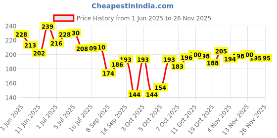 flipkart.com ahs products Shoulder Support Brace With Adjustable Stretch Strap Belt For Men & Women Shoulder Support ahs products Price History Graph from 1 Jun 2025 to 24 Nov 2025
