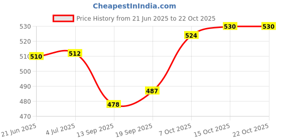flipkart.com angira handicrafts AHS-T001 Glass Tray Set angira handicrafts Price History Graph from 21 Jun 2025 to 22 Oct 2025