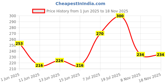 flipkart.com ahsan Attarful (30ml) -Pack of 2 Eau de Parfum-30 ml ahsan Price History Graph from 1 Jun 2025 to 17 Nov 2025