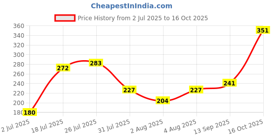 flipkart.com ahsan Rose (30ml) -Pack of 2 Eau de Parfum - 30 ml ahsan Price History Graph from 2 Jul 2025 to 16 Oct 2025
